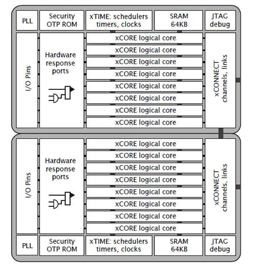 XMOS’s approach to channel linking